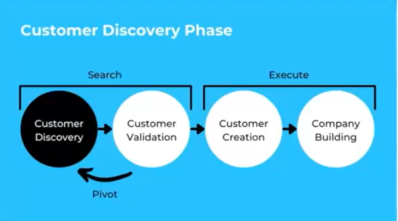 Customer Discovery