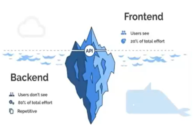 Frontend and Backend Development