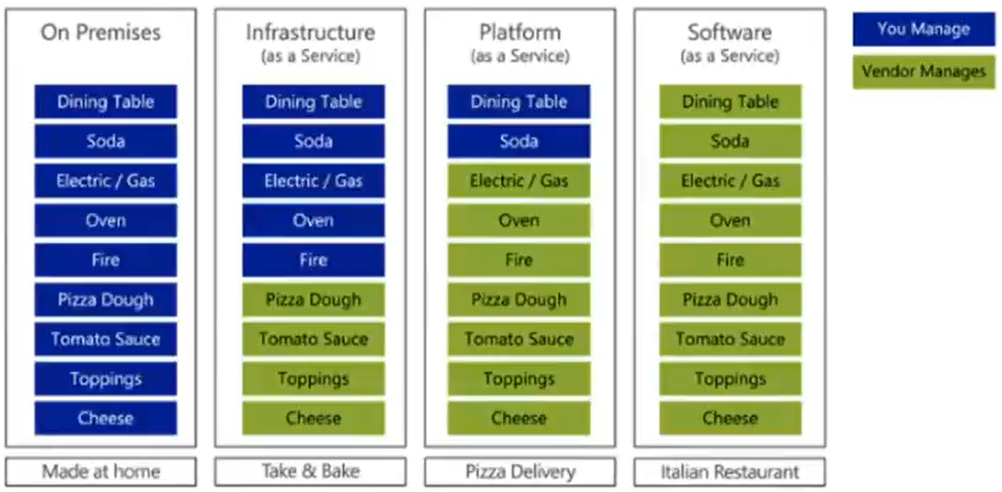 Pizza as a Service