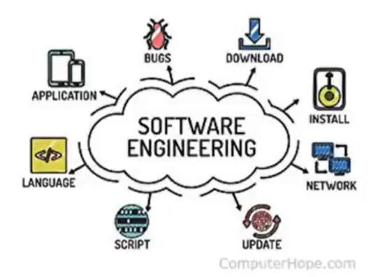 What is Software?