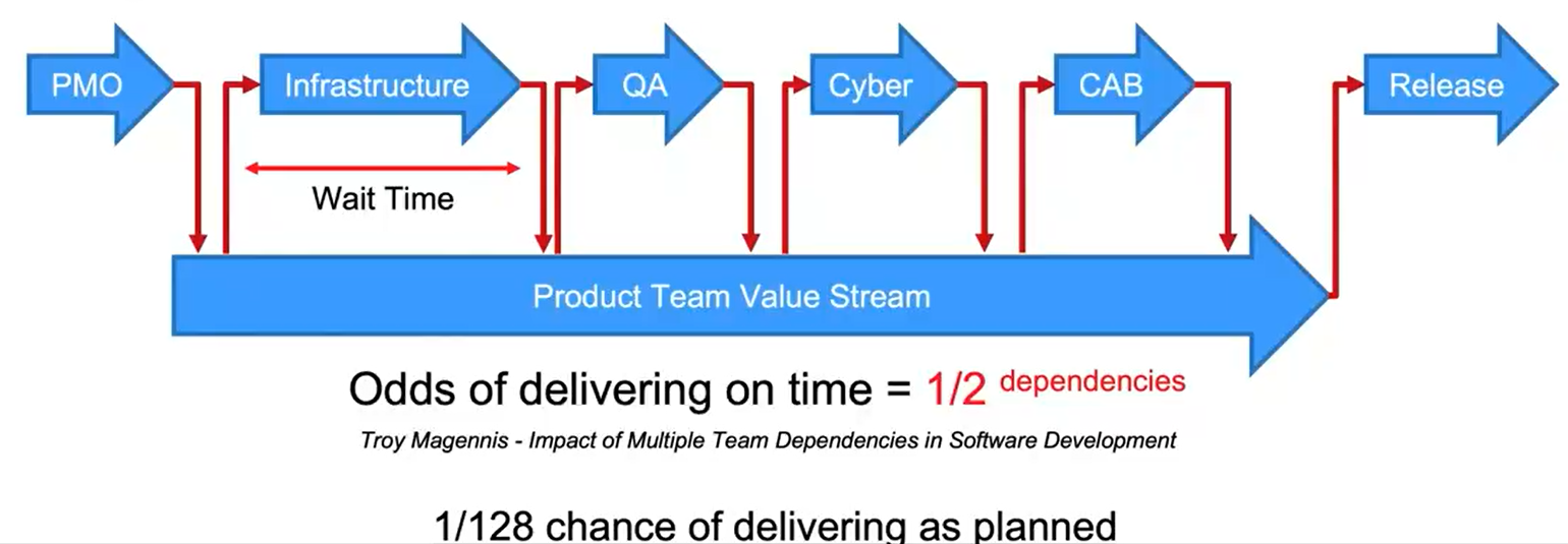 Organizational Value Stream