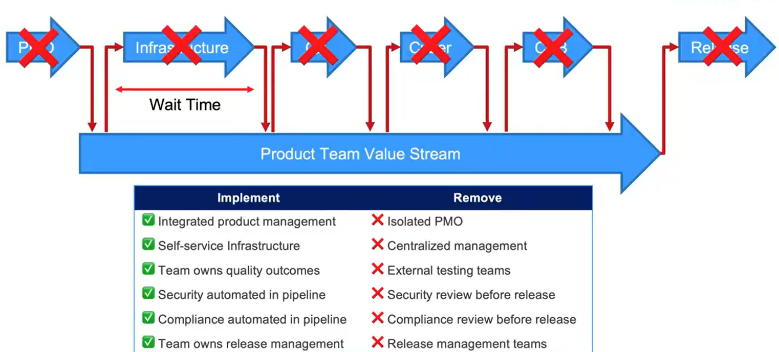 Organizational remove hard dependencies