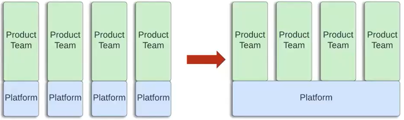 Platform a Product Topology change