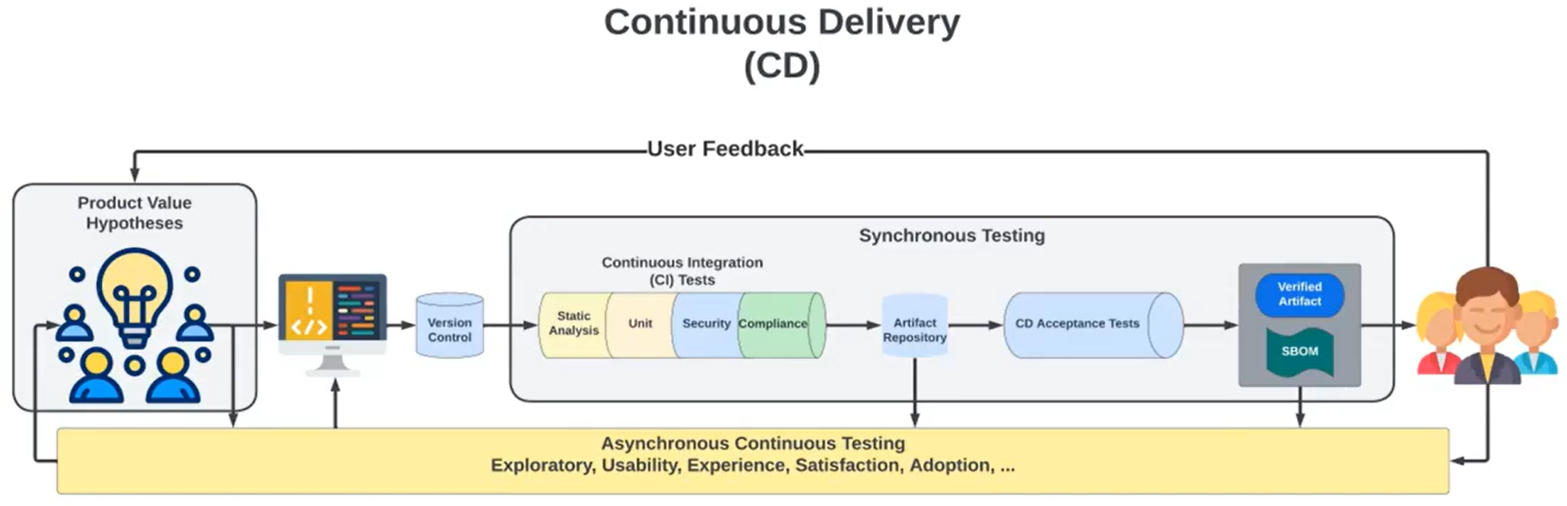 Continuous Delivery