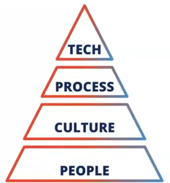 Pyramid of Organization