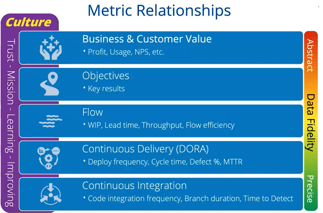 Metric Relationship