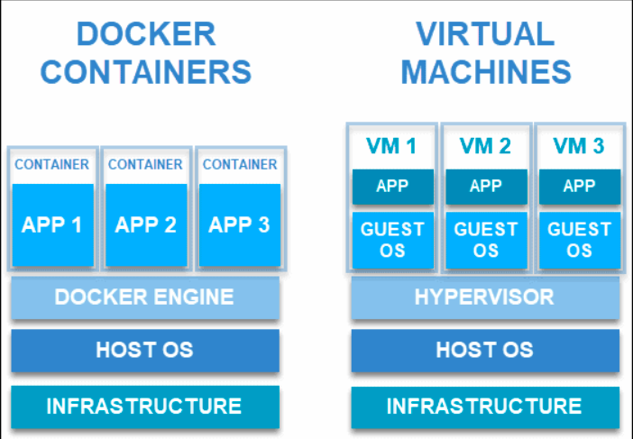 Docker Components Docker Containers