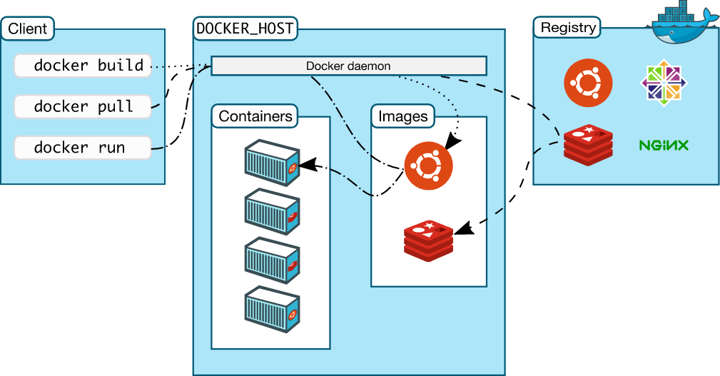 Docker Components