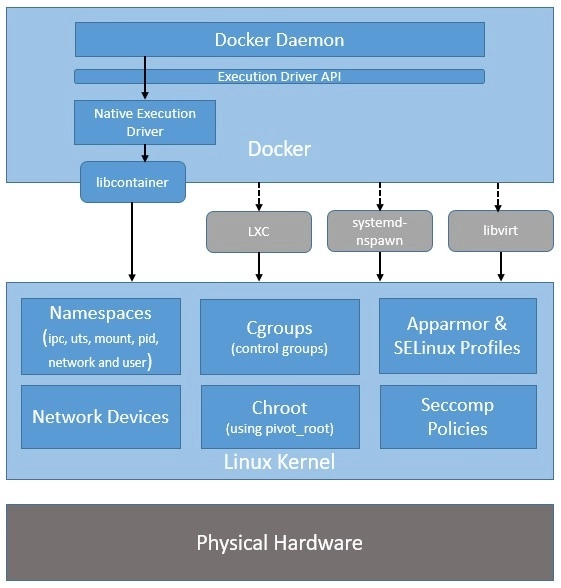 LXC Architecture