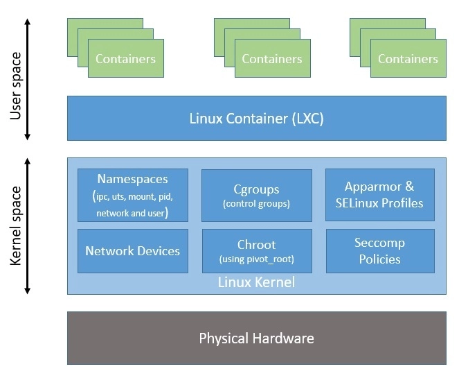 LXC Architecture