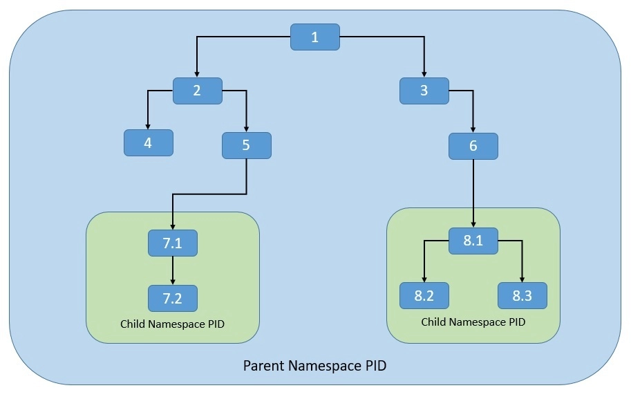 Namespace