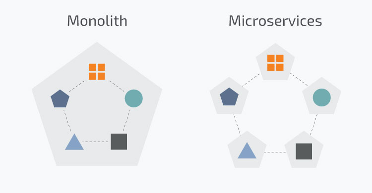 Monolith vs Microservices