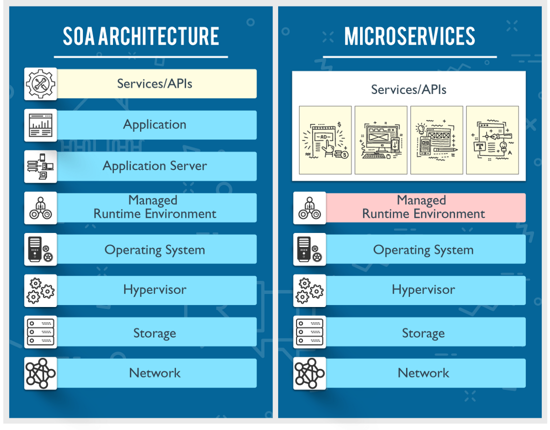 SOA vs MicroServices