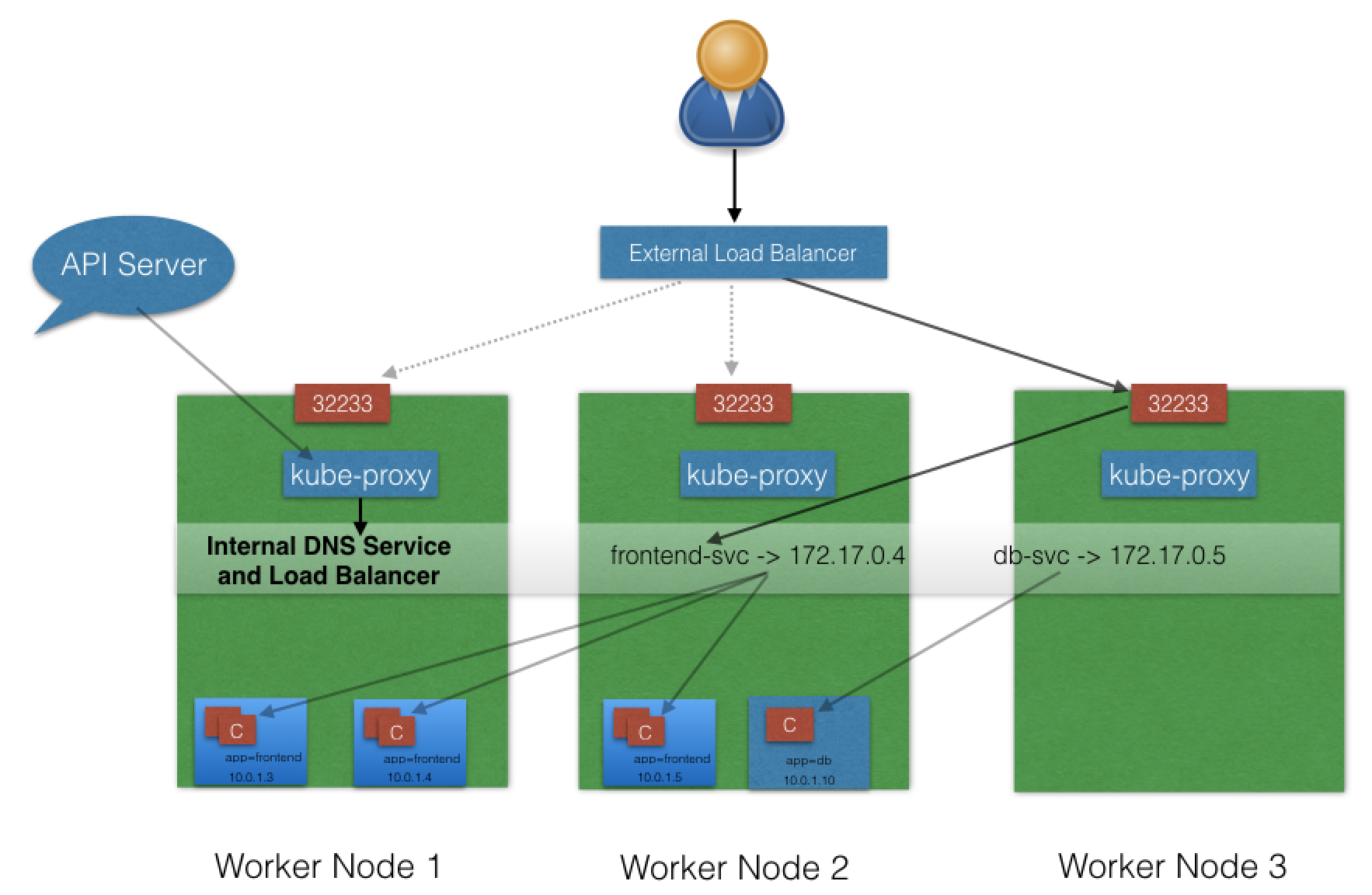 ServiceType-LoadBalancer