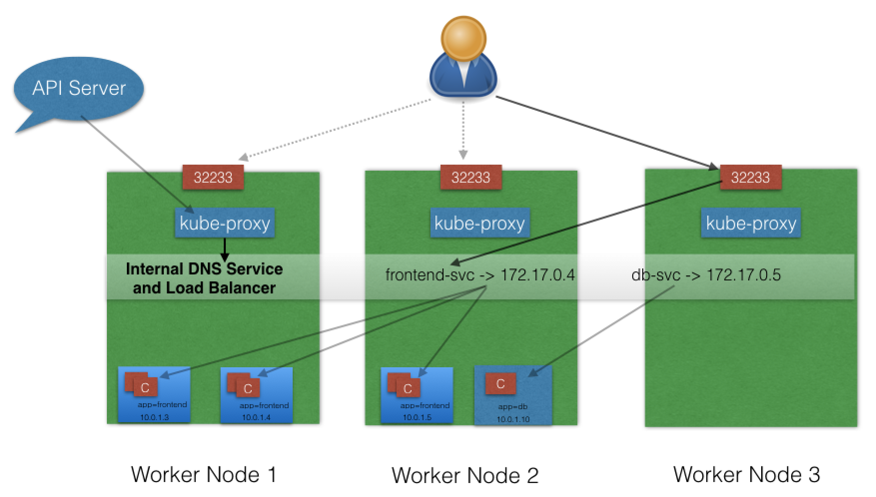 ServiceType - NodePort