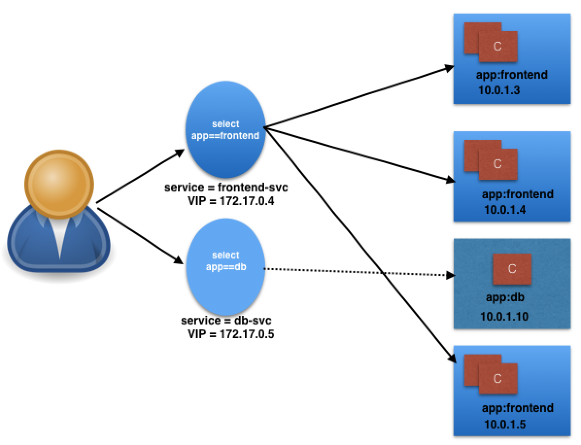 Accessing the Pods using Service Object