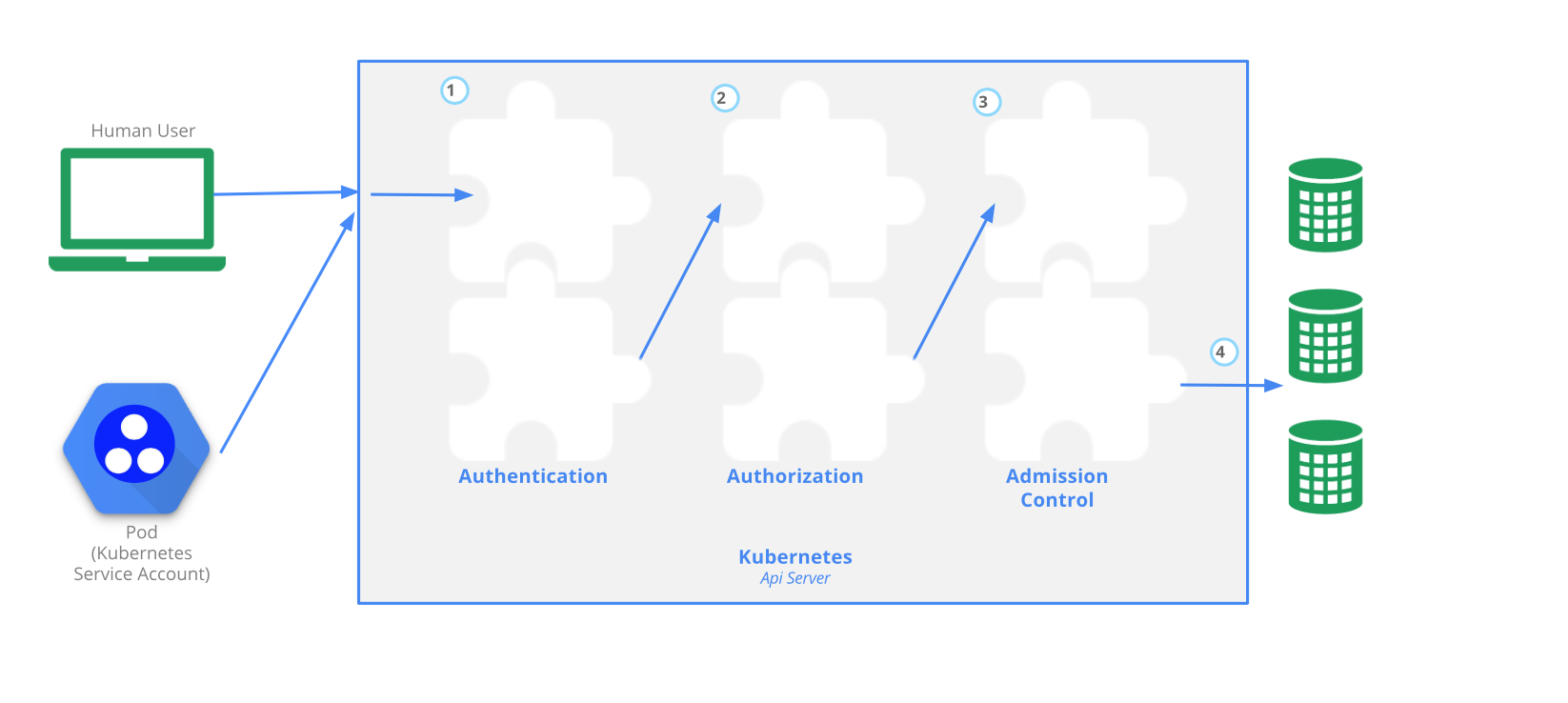 Controlling Access to the API