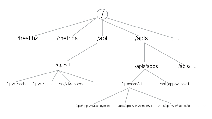 HTTP API Directory Tree of Kubernetes