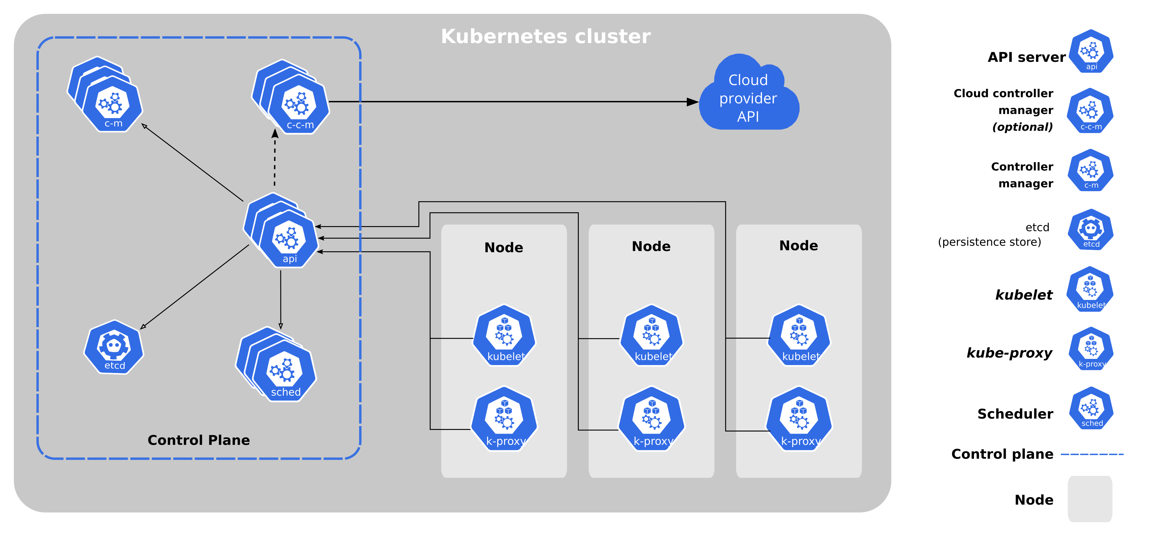 Components of Kubernetes Architecture