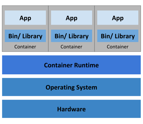 Container Deployment