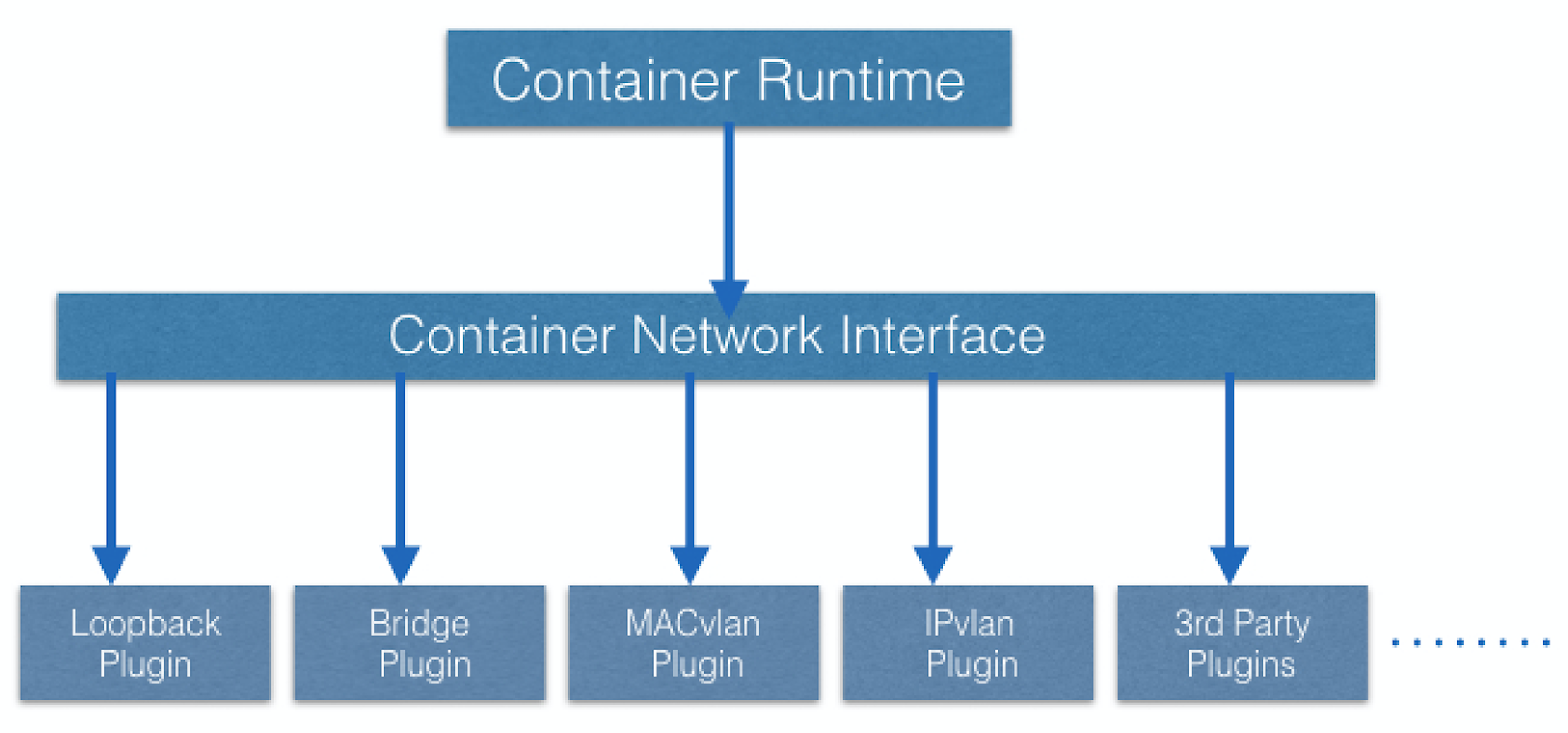 Container Network Interface (CNI)