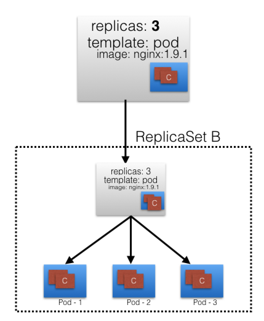 Deployment Points to ReplicaSet B