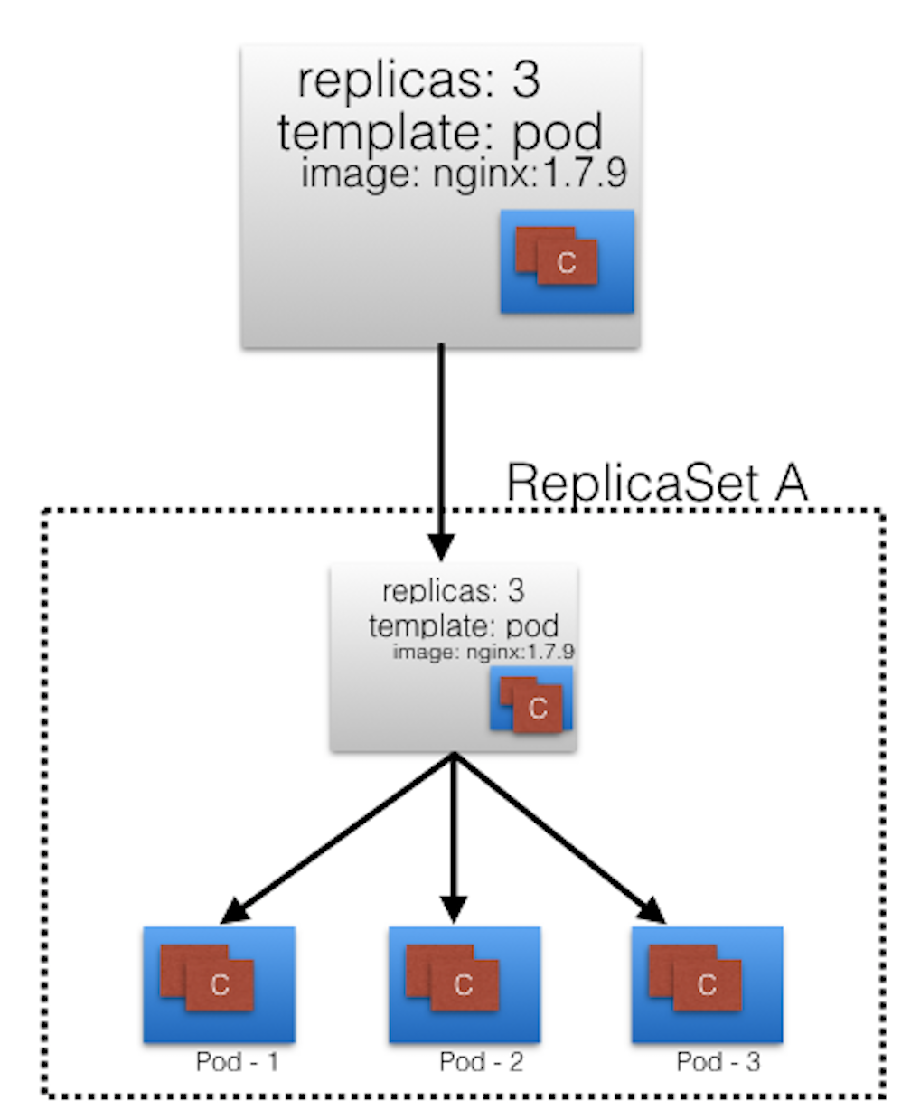 Deployment (ReplicaSet A Created)