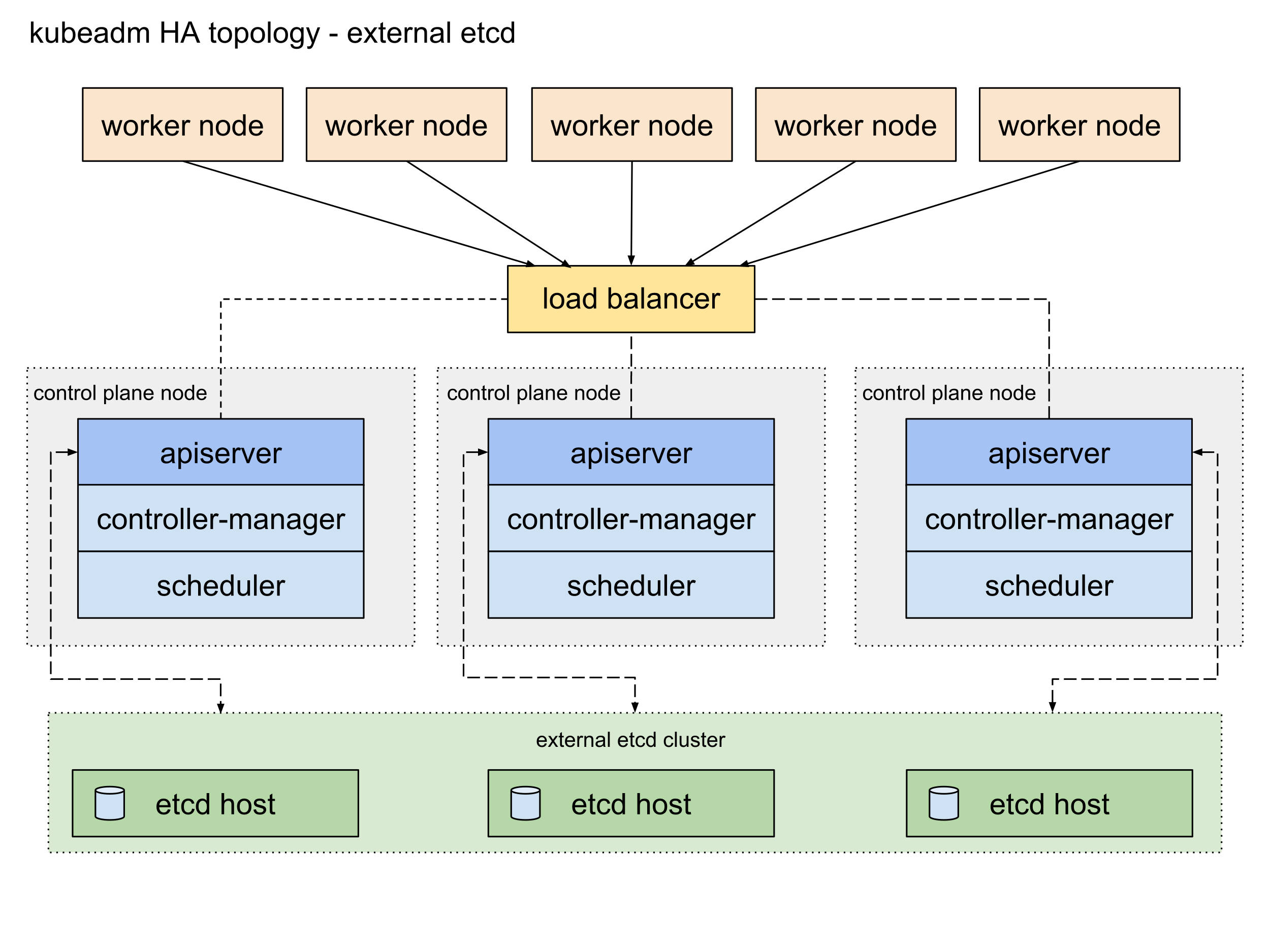 External ETCD Topology