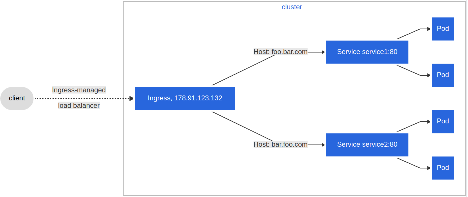 Name-Based Virtual Hosting Ingress