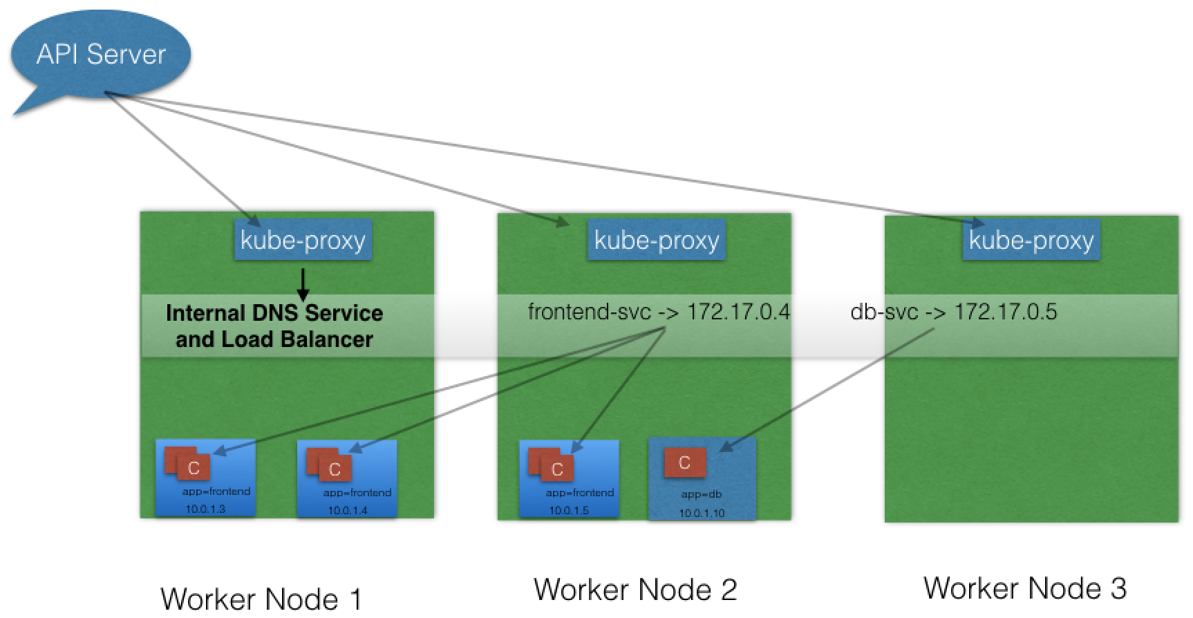 kube-proxy and services and endpoints