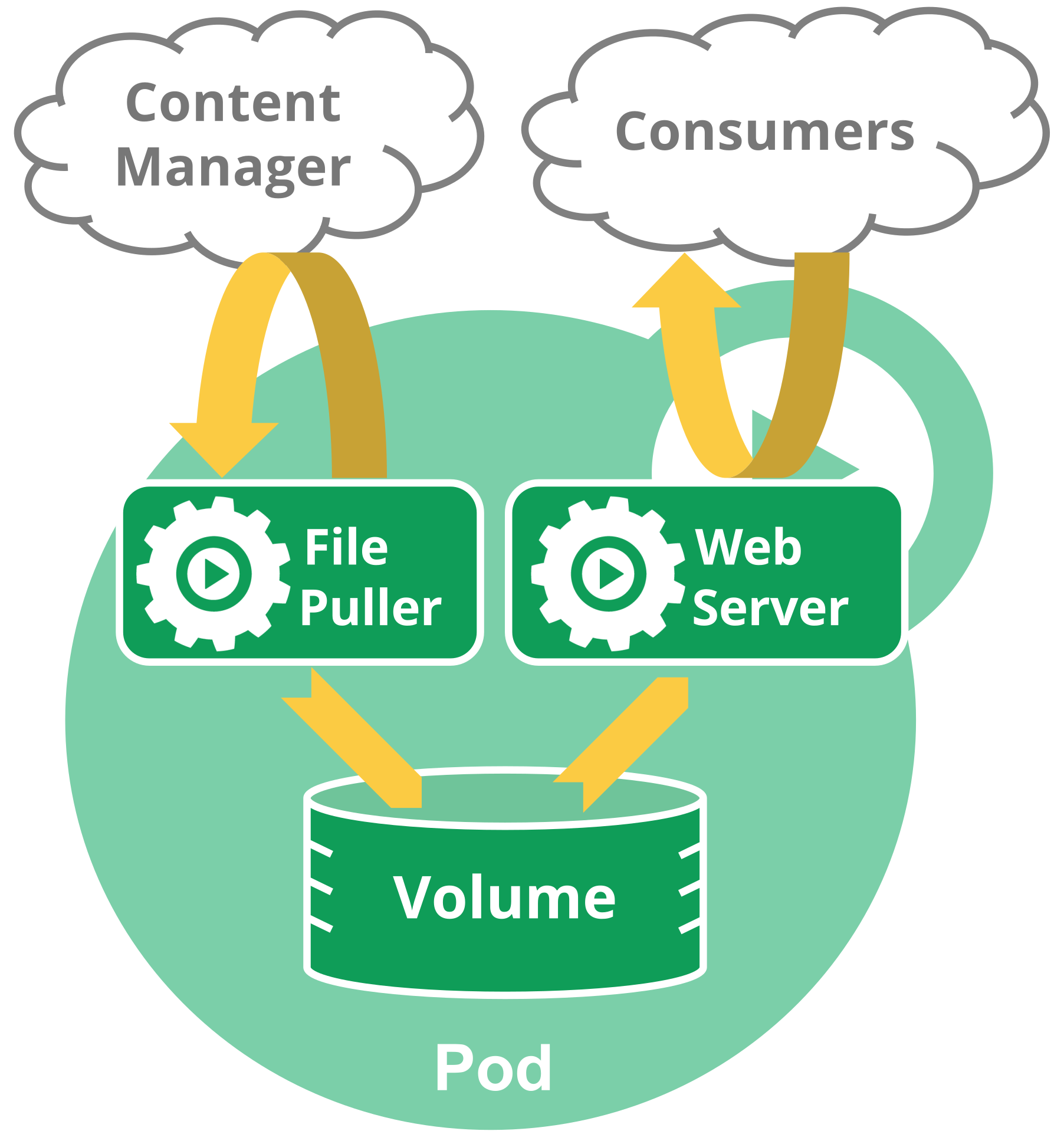 Shared Volume in Pod