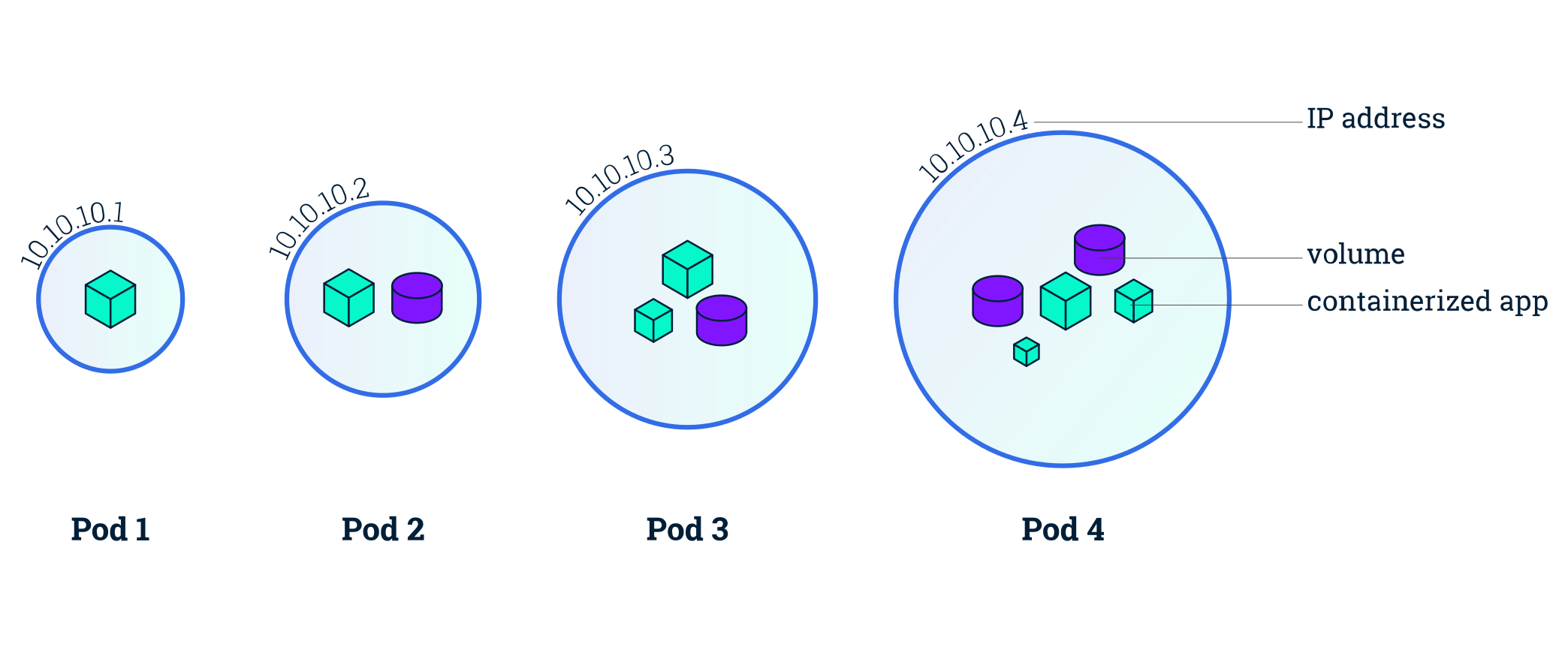 Single- and Multi-Container Pods