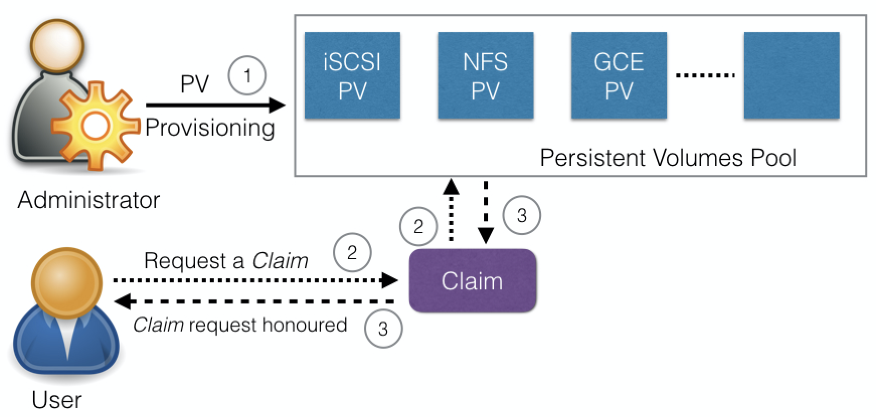 Persistent Volume Claim