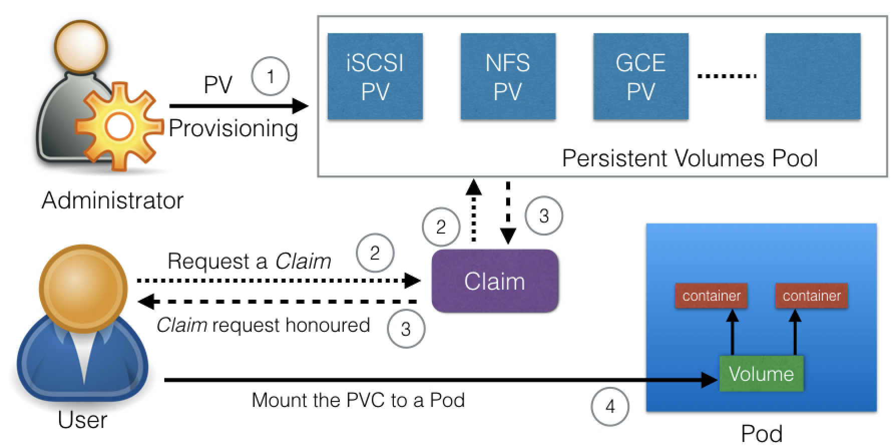 Persistent Volume Claim used in a Pod