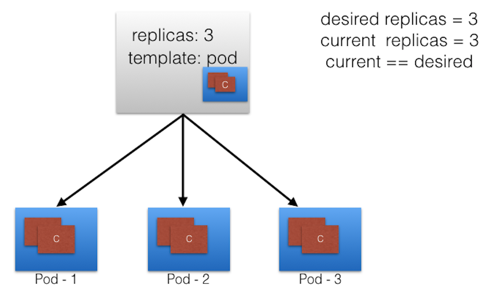 ReplicaSet (Current State Matches the Desired State)