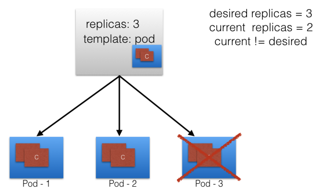 ReplicaSet (Current State and Desired State Are Different)