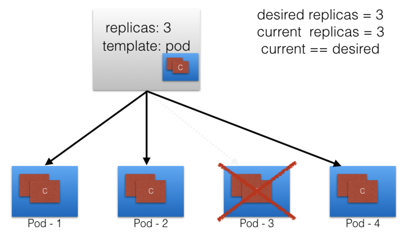 ReplicaSet (Creating a Pod to Match Current State with Desired State)