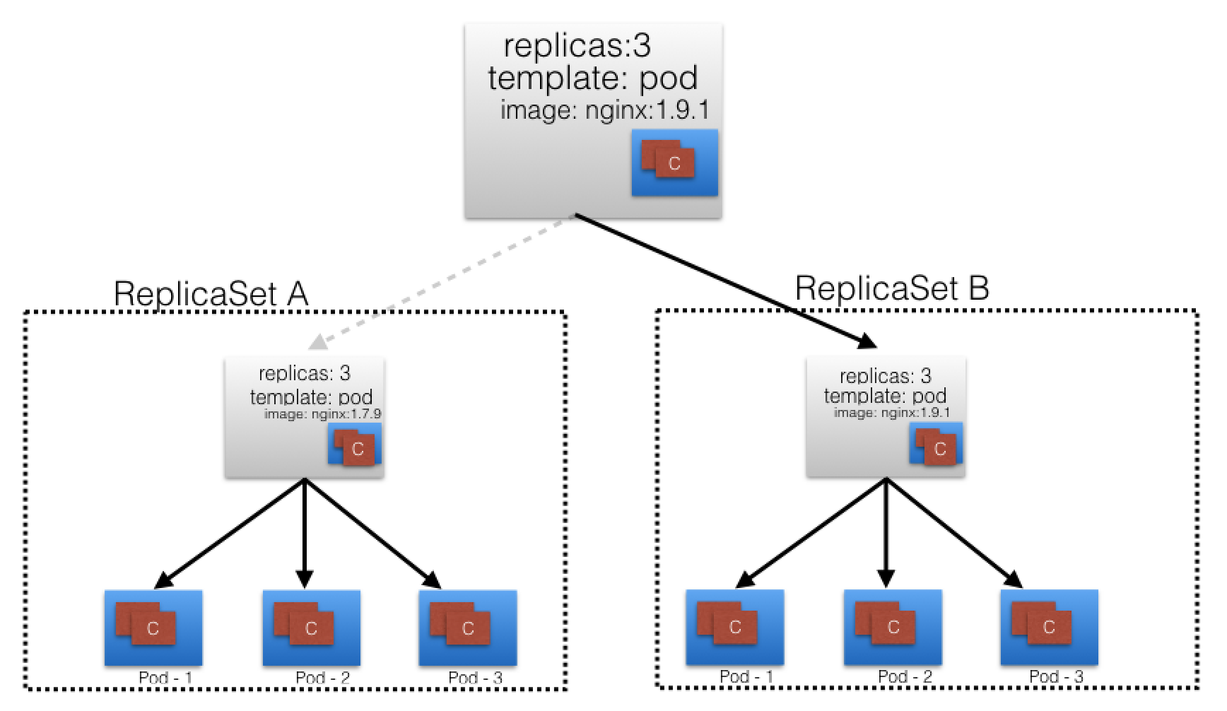 Deployment (ReplicaSet B Created)