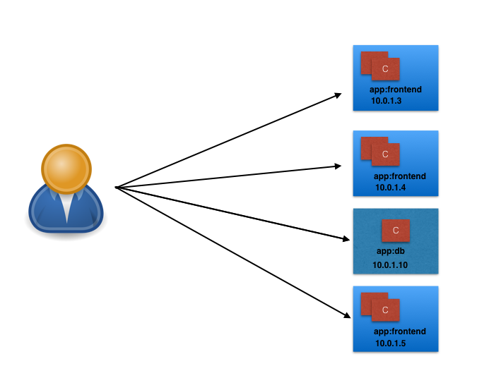 A Scenario Where a User Is Accessing Pods via their IP Addresses