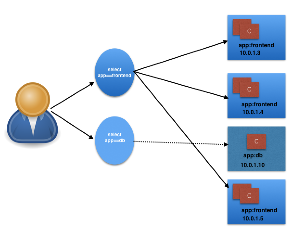 Grouping of Pods using Labels and Selectors