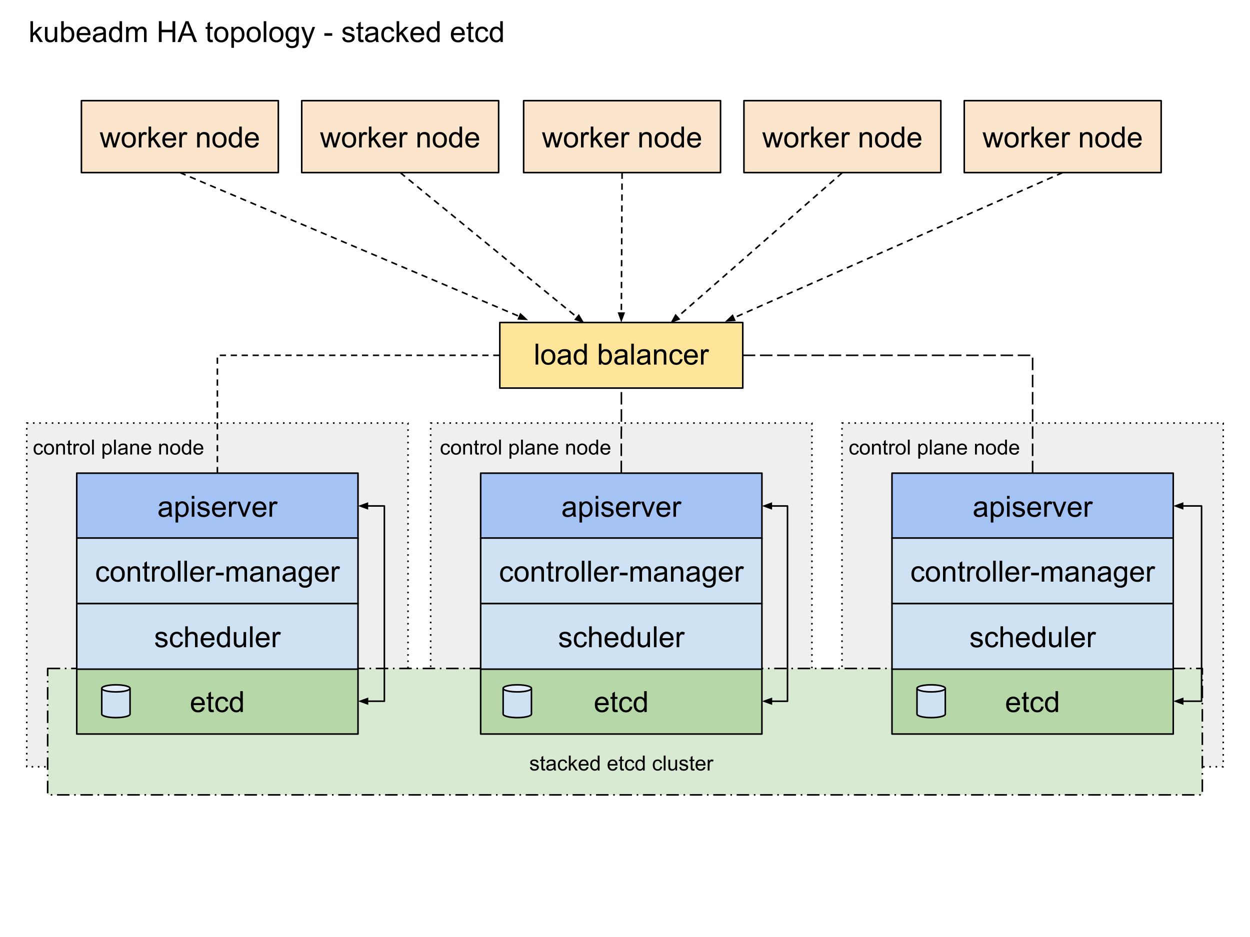 Stacked ETCD Topology