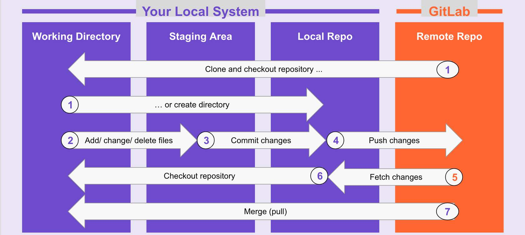 Basic Git Workflow GitLab