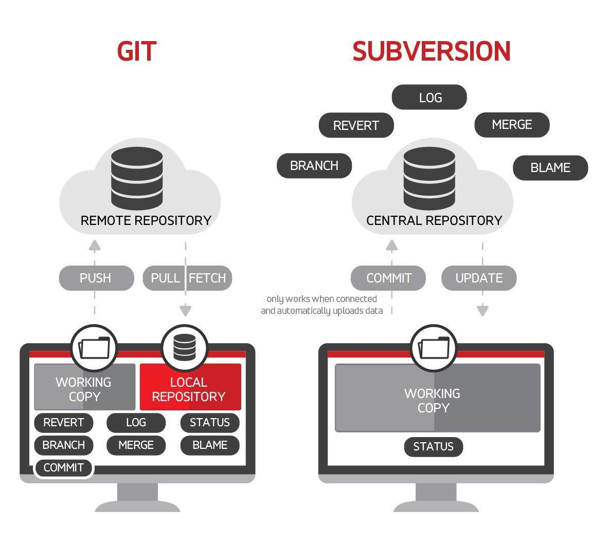 Central Repository vs. Remote Repository