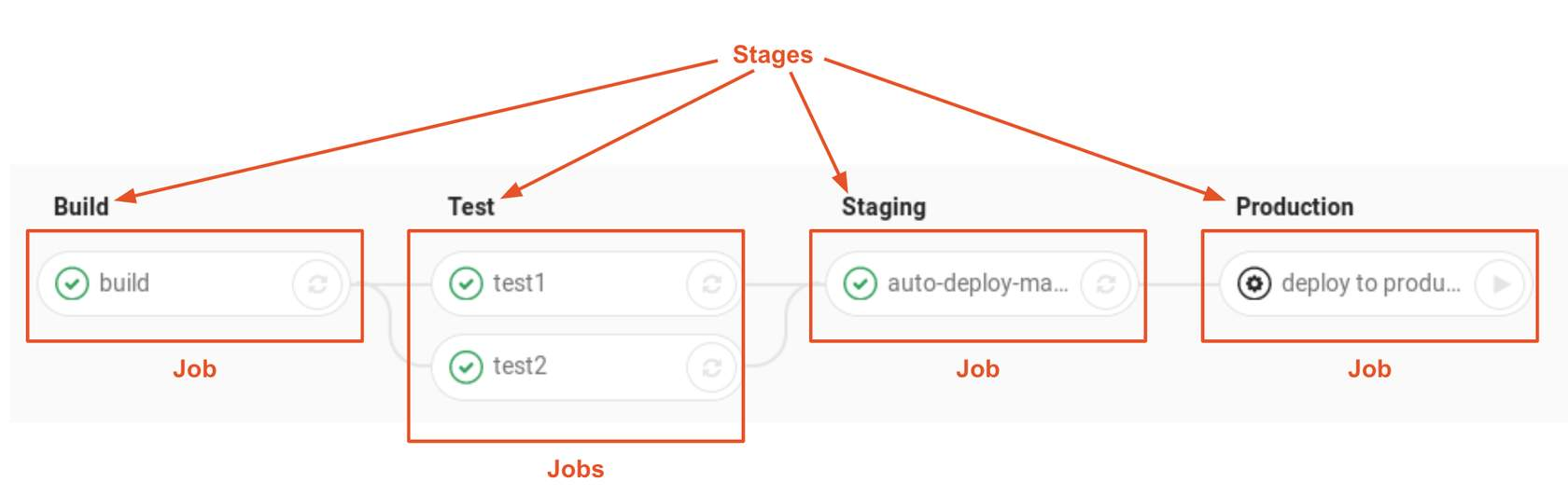 “CI/CD Anatomy”