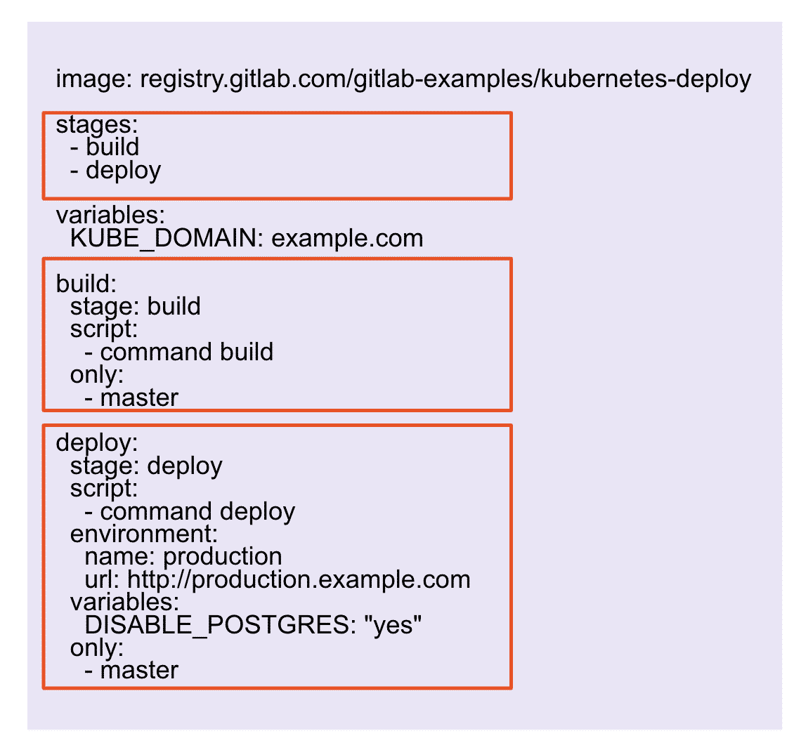 “CI/CD Example YML”