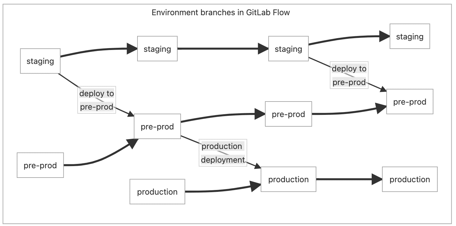 Environment Branches