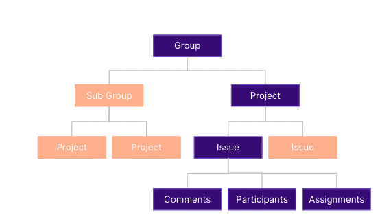 Organization Structure