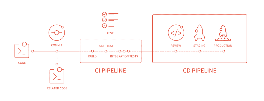 “How CI/CD Works”