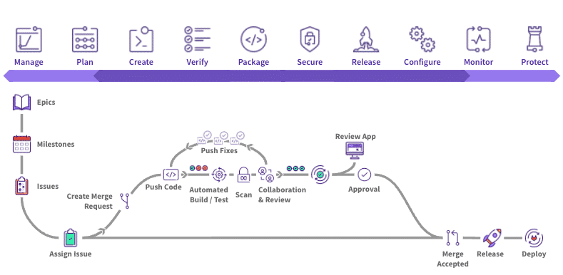 Recommended Process